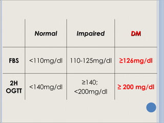 Normal Impaired DM FBS <110mg/dl 110-125mg/dl ≥ 126mg/dl 2H OGTT <140mg/dl ≥ 140;  <200mg/dl ≥  200 mg/dl 