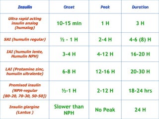 Insulin Onset Peak Duration Ultra rapid acting insulin analog (humalog) 10-15 min 1 H 3 H SAI (humulin regular) ½ - 1 H 2-4 H 4-6 (8) H IAI (humulin lente, Humulin NPH) 3-4 H 4-12 H 16-20 H LAI (Protamine zinc, humulin ultralente) 6-8 H 12-16 H 20-30 H Premixed insulin (NPH-regular [80-20, 70-30, 50-50]) ½-1 H 2-12 H 18-24 hrs Insulin glargine  (Lantus ) Slower than NPH No Peak 24 H 