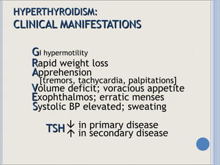 HYPERTHYROIDISM: CLINICAL MANIFESTATIONS G I hypermotility R apid weight loss A pprehension V olume deficit; voracious appetite E xophthalmos; erratic menses S ystolic BP elevated; sweating [tremors, tachycardia, palpitations]    in secondary disease    in primary disease TSH 