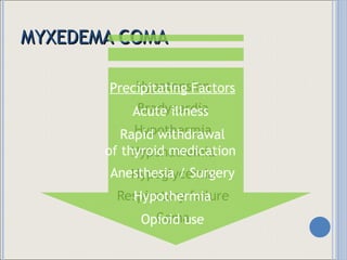 MYXEDEMA COMA Hypotension Bradycardia Hypothermia Hyponatremia Hypoglycemia Respiratory failure Coma Precipitating Factors Acute illness  Rapid withdrawal of thyroid medication  Anesthesia / Surgery Hypothermia Opioid use 