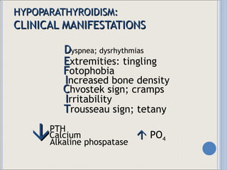 HYPOPARATHYROIDISM: CLINICAL MANIFESTATIONS D yspnea; dysrhythmias E xtremities: tingling F otophobia I ncreased bone density C hvostek sign; cramps I rritability T rousseau sign; tetany    PO 4  PTH Calcium Alkaline phospatase  