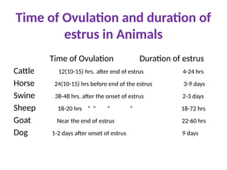 Time of Ovulation and duration of
estrus in Animals
Time of Ovulation Duration of estrus
Cattle 12(10-15) hrs. after end of estrus 4-24 hrs
Horse 24(10-15) hrs before end of the estrus 3-9 days
Swine 38-48 hrs. after the onset of estrus 2-3 days
Sheep 18-20 hrs “ “ “ “ 18-72 hrs
Goat Near the end of estrus 22-60 hrs
Dog 1-2 days after onset of estrus 9 days
 
