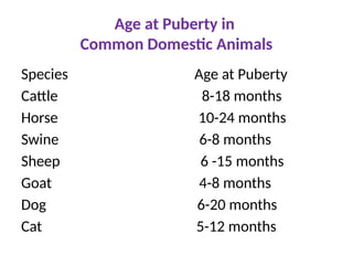 Age at Puberty in
Common Domestic Animals
Species Age at Puberty
Cattle 8-18 months
Horse 10-24 months
Swine 6-8 months
Sheep 6 -15 months
Goat 4-8 months
Dog 6-20 months
Cat 5-12 months
 