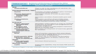 p.655 Principles of ANATOMY & PHYSIOLOGY 15th Edition TORTORA, GERARD J. & BRYAN DERRICKSON, Copyright ©2017 John Wiley & Sons, Inc
 