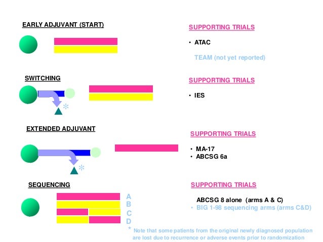 adjuvant hormonal therapy for breast cancer ppt Adjuvant endocrine therapy for breast cancer: how long is long.