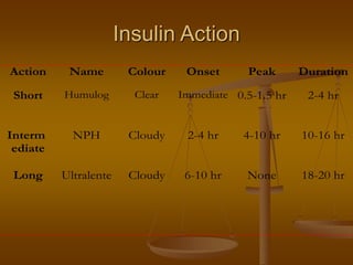 Insulin Action
Action Name Colour Onset Peak Duration
Short Humulog Clear Immediate 0.5-1.5 hr 2-4 hr
Interm
ediate
NPH Cloudy 2-4 hr 4-10 hr 10-16 hr
Long Ultralente Cloudy 6-10 hr None 18-20 hr
 