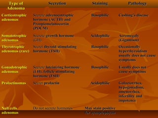 Type ofType of
AdenomaAdenoma
SecretionSecretion StainingStaining PathologyPathology
CorticotrophicCorticotrophic
adenomasadenomas
SecreteSecrete adrenocotrophicadrenocotrophic
hormone (ACTH) andhormone (ACTH) and
ProopiomelanocortinProopiomelanocortin
(POCM)(POCM)
BasophilicBasophilic Cushing’s diseaseCushing’s disease
SomatotrophicSomatotrophic
adenomasadenomas
SecreteSecrete growth hormonegrowth hormone
(GH)(GH)
AcidophilicAcidophilic AcromegalyAcromegaly
(Gigantism)(Gigantism)
ThyrotrophicThyrotrophic
adenomas (rare)adenomas (rare)
SecretSecret thyroid stimulatingthyroid stimulating
hormone (TSH)hormone (TSH)
BasophilicBasophilic OccasionallyOccasionally
hyperthyroidismhyperthyroidism
usually does not causeusually does not cause
symptomssymptoms
GonadotrophicGonadotrophic
adenomasadenomas
SecreteSecrete luteinizing hormoneluteinizing hormone
(LH), follicle stimulating(LH), follicle stimulating
hormone (FSH)hormone (FSH)
BasophilicBasophilic Usually does notUsually does not
cause symptomscause symptoms
ProlactinomasProlactinomas SecretSecret prolactinprolactin AcidophilicAcidophilic Galactorrhea,Galactorrhea,
hypogonadism,hypogonadism,
amenorrhea,amenorrhea,
infertility andinfertility and
impotenceimpotence
Null cellsNull cells
adenomasadenomas
Do not secrete hormonesDo not secrete hormones May stain positiveMay stain positive
for synaptophysinfor synaptophysin
 