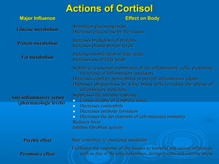 Actions of CortisolActions of Cortisol
Major InfluenceMajor Influence Effect on BodyEffect on Body
Glucose metabolismGlucose metabolism
Stimulates gluconeogenesisStimulates gluconeogenesis
Decreases glucose use by the tissuesDecreases glucose use by the tissues
Protein metabolismProtein metabolism
Increases breakdown of proteinsIncreases breakdown of proteins
Increases plasma protein levelsIncreases plasma protein levels
Fat metabolismFat metabolism
Increases mobilization of fatty acidsIncreases mobilization of fatty acids
Increases use of fatty acidsIncreases use of fatty acids
Anti-inflammatory actionAnti-inflammatory action
(pharmacologic levels)(pharmacologic levels)
Stabilizes lysosomal membranes of the inflammatory cells, preventingStabilizes lysosomal membranes of the inflammatory cells, preventing
the release of inflammatory mediatorsthe release of inflammatory mediators
Decreases capillary permeability to prevent inflammatory edemaDecreases capillary permeability to prevent inflammatory edema
Depresses phagocytosis by white blood cells to reduce the release ofDepresses phagocytosis by white blood cells to reduce the release of
inflammatory mediatorsinflammatory mediators
Suppresses the immune responseSuppresses the immune response
• Causes atrophy of lymphoid tissueCauses atrophy of lymphoid tissue
• Decreases eosinophilsDecreases eosinophils
• Decreases antibody formationDecreases antibody formation
• Decreases the development of cell-mediated immunityDecreases the development of cell-mediated immunity
Reduces feverReduces fever
Inhibits fibroblast activityInhibits fibroblast activity
Psychic effectPsychic effect May contribute to emotional instabilityMay contribute to emotional instability
Permissive effectPermissive effect
Facilitates the response of the tissues to humoral and neural influences,Facilitates the response of the tissues to humoral and neural influences,
such as that of the catecholamines, during trauma and extreme stresssuch as that of the catecholamines, during trauma and extreme stress
 