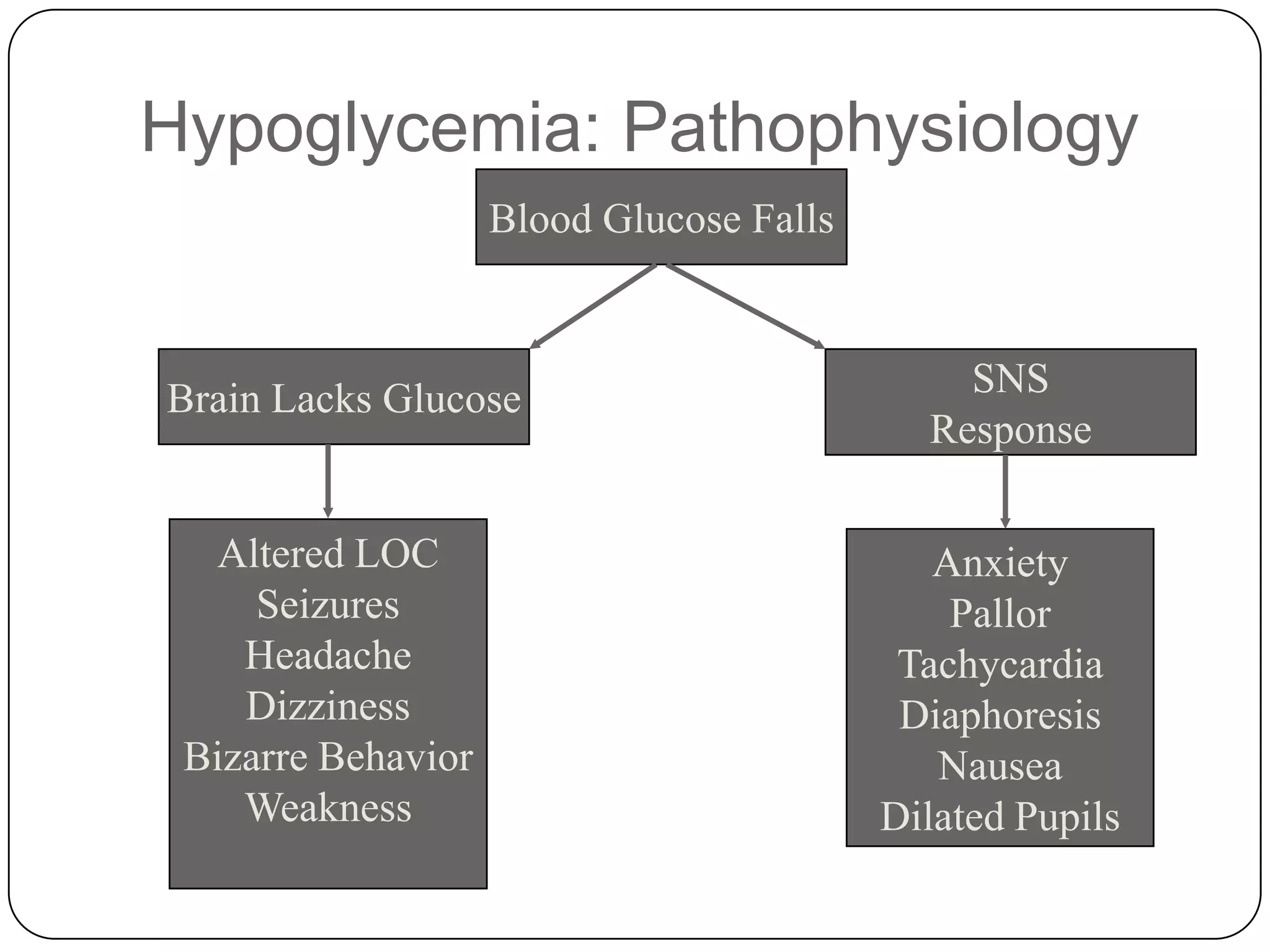 Regulation of GlucoseGlucagonReleased in response to:Sympathetic stimulationDecreasing blood glucose concentrationActs primarily on liver to increase rate of glycogen breakdownIncreasing blood glucose levels have inhibitory effect on glucagon secretion