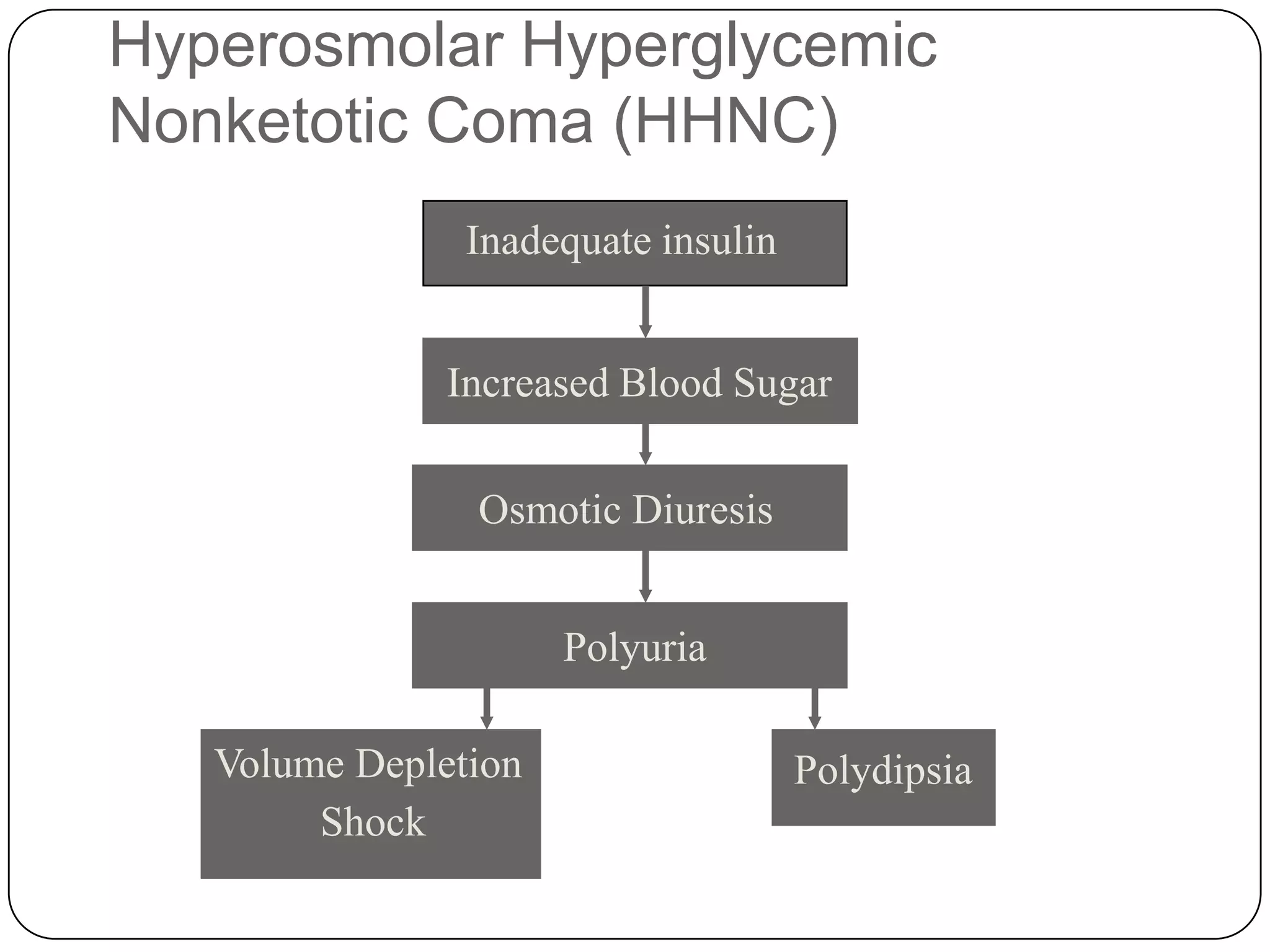 Regulation of GlucoseAlpha () cells release glucagon to control blood glucose levelWhen blood glucose levels fall,  cells   the amount of glucagon in the bloodThe surge of glucagon stimulates liver to release glucose stores by the breakdown of glycogen into glucose (glycogenolysis)Also, glucagon stimulates the liver to produce glucose (gluconeogenesis)