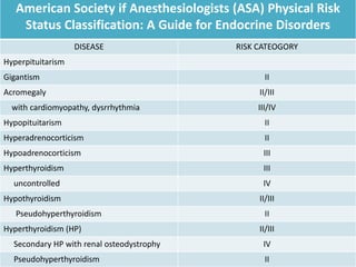 American Society if Anesthesiologists (ASA) Physical Risk
Status Classification: A Guide for Endocrine Disorders
DISEASE

RISK CATEOGORY

Hyperpituitarism
Gigantism
Acromegaly
with cardiomyopathy, dysrrhythmia

II
II/III
III/IV

Hypopituitarism

II

Hyperadrenocorticism

II

Hypoadrenocorticism

III

Hyperthyroidism

III

uncontrolled
Hypothyroidism
Pseudohyperthyroidism
Hyperthyroidism (HP)

IV
II/III
II
II/III

Secondary HP with renal osteodystrophy

IV

Pseudohyperthyroidism

II

 