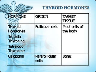 HORMONE

ORIGIN

Thyroid
Hormones
Tri Iodo
Thyronine
Tetraiodo
Thyronine
Calcitonin

Follicular cells

Parafollicular
cells

TARGET
TISSUE
Most cells of
the body

Bone

 