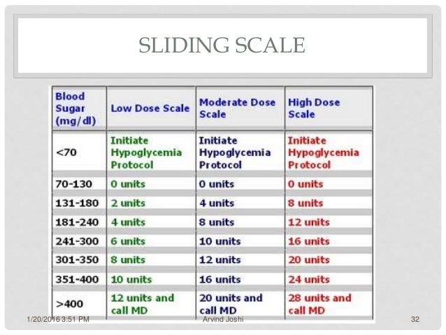 Insulin Sliding Scale Dose Chart Humalog