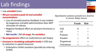 Lab findings
• Low estradiol levels.
• NO pre-ovulatory peak LH and estradiol
concentrations
• Loss of estradiol positive feedback it was evident
by exogenous estradiol administration does NOT
stimulate LH release.
• Negative feedback effect on pituitary hormones is
intact.
• Net results : NO LH surge, No ovulation.
• No progesterone effect on endometrium per biopsy
• Increase in circulating endorphin levels in CKD due
to reduction in opioid clearance
• Endorphins inhibit ovulation (possibly by reducing
GnRH)
 