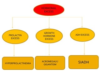HORMONAL
EXCESS
HYPERPROLACTINEMIA
ACROMEGALY/
GIGANTISM
SIADH
PROLACTIN
EXCESS
GROWTH
HORMONE
EXCESS
ADH EXCESS
 
