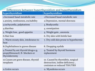 Differences between hyperthyroidism and hypothyroidism
hyperthyroidism hypothyroidism
1.Increased basal metabolic rate 1.Decreased basal metabolic rate
2.anxiety, restlessness, excitability 2.Depression, mental slowness
3.tachycardia, palpitations 3. Bradycardia
4.diarrhea 4. constipation
5. Weight loss , good appetite 5. Weight gain , anorexia
6.Hair loss 6. Dry skin with brittle hair
7. Warm sweaty skin, intolerance to
heat
7. Dry cold skin prone to hypothermic
8.Oxphthalmos in graves disease 8. Dropping eyelids
9.Treated by ant thyroid drugs e.g.
propylthiouracil, B- blockers or
thyroidectomy
9. Treated by thyroid hormone
replacement
10.Causes are grave disease, thyroid
neoplasm
10. Caused by thyroiditis, surgical
destruction, iodine deficiency ,
cretinism or reduced TSH/TRH
11.Goitre occurs 11. Myxedema occurs
 