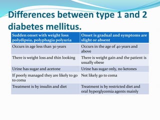 Differences between type 1 and 2
diabetes mellitus.
Sudden onset with weight loss
polydipsia, polyphagia polyuria
Onset is gradual and symptoms are
slight or absent
Occurs in age less than 30 years Occurs in the age of 40 years and
above
There is weight loss and thin looking There is weight gain and the patient is
usually obese
Urine has sugar and acetone Urine has sugar only, no ketones
If poorly managed they are likely to go
to coma
Not likely go to coma
Treatment is by insulin and diet Treatment is by restricted diet and
oral hyperglycemia agents mainly
 