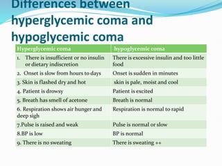 Differences between
hyperglycemic coma and
hypoglycemic coma
Hyperglycemic coma hypoglycemic coma
1. There is insufficient or no insulin
or dietary indiscretion
There is excessive insulin and too little
food
2. Onset is slow from hours to days Onset is sudden in minutes
3. Skin is flashed dry and hot skin is pale, moist and cool
4. Patient is drowsy Patient is excited
5. Breath has smell of acetone Breath is normal
6. Respiration shows air hunger and
deep sigh
Respiration is normal to rapid
7.Pulse is raised and weak Pulse is normal or slow
8.BP is low BP is normal
9. There is no sweating There is sweating ++
 