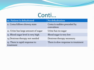 Conti…
10. Patient is dehydrated No dehydration
11. Coma follows drowsy state Coma is sudden preceded by
convulsion
12. Urine has large amount of sugar Urine has no sugar
13. Blood sugar level is very high Blood sugar is very low
14.Dextrose therapy not needed Dextrose therapy necessary
15. There is rapid response to
treatment
There is slow response to treatment
 
