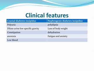 Clinical features
Cranial diabetes insipidus Nephrogenic diabetes insipidus
Polyuria polydipsia
Dilute urine low specific gravity Loss of body weight
Constipation dehydration
anorexia Fatigue and anxiety
Low blood
 
