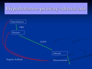 Hypothalamus-pituitary-adrenal axis
Hypothalamus
Pituitary
Adrenals
CRH
ACTH
GlucocorticoidsNegative feedback
 