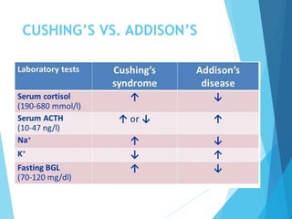CUSHING’S VS. ADDISON’S
 
