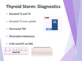 Thyroid Storm: Diagnostics
 Elevated T3 and T4
 Elevated T3 resin uptake
 Decreased TSH
 Electrolyte imbalances
 A-fib and SVT on EKG
 