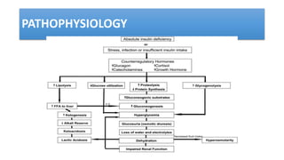 PATHOPHYSIOLOGY
 