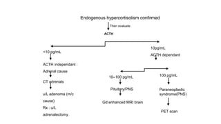 Endogenous hypercortisolism confirmed
Then evaluate
<10 pg/mL
10pg/mL
ACTH dependant
10–100 pg/mL 100 pg/mL
Gd enhanced MRI brain
ACTH
ACTH independant :
Adrenal cause
CT adrenals
u/L adenoma (m/c
cause)
Rx : u/L
adrenalectomy.
Pituitary/PNS Paraneoplastic
syndrome(PNS)
PET scan
 