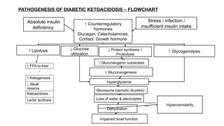 Absolute insulin
deficiency
↑ Counterregulatory
hormones
Glucagon, Catecholamines,
Cortisol, Growth hormone
↓ Glucose
utilization
↑ Lipolysis ↓ Protein synthesis ↑
Proteolysis
↑ Glycogenolysis
↑ FFA to liver
↓
↑ Ketogenesis
↓ Alkali
reserve
Ketoacidosis
Lactic acidosis
↑ Gluconeogenic substrates
↑ Gluconeogenesis
Hyperglycemia
Glucosuria (osmotic diuresis)
Loss of water & electrolytes
Dehydration
Impaired renal function
Hyperosmolarity
Decreased fluid
intake
PATHOGENESIS OF DIABETIC KETOACIDOSIS – FLOWCHART
Stress / infection /
insufficient insulin intake
 