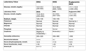 Laboratory Value DKA HHS Euglycemic
DKA
Glucose, mmol/L (mg/dL) 13.9–33.3
(250–600)
33.3–66.6
(600–1200)
<11.1–13.9
(<200–250)
Laboratory Value DKA HHS Euglycemic DKA
Glucose, mmol/L (mg/dL) 13.9–33.3
(250–600)
33.3–66.6
(600–1200)
<11.1–13.9
(<200–250)
Sodium, meq/L 125–135 135–145 ~135
Potassium Normal Normal Normal to ↑
Magnesium Normal Normal Normal
Chloride Normal Normal Normal
Phosphate Normal Normal Normal
Creatinine Slightly to
moderately ↑
Moderately ↑ Slightly ↑
Osmolality (mOsm/mL) 300–320 330–380 ~300
Serum/urine ketones ++++ +/– ++++
Serum β-hydroxybutyrate, mmol/L >2.5 <1.0 >2.5
Serum bicarbonate, meq/L <18 >18 <18
Arterial pH 6.8–7.3 >7.3 6.8–7.3
 