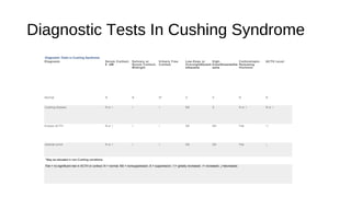 Diagnostic Tests In Cushing Syndrome
Diagnostic Tests in Cushing Syndrome
Diagnosis Serum Cortisol,
9 AM
Salivary or
Serum Cortisol,
Midnight
Urinary Free
Cortisol
Low-Dose or
OvernightDexam
ethasone
High-
DoseDexametha
sone
Corticotropin-
Releasing
Hormone
ACTH Level
Normal N N N* S S N N
Cushing disease N or ↑ ↑ ↑ NS S N or ↑ N or ↑
Ectopic ACTH N or ↑ ↑ ↑ NS NS Flat ↑↑
Adrenal tumor N or ↑ ↑ ↑ NS NS Flat ↓
*May be elevated in non-Cushing conditions.
Flat = no significant rise in ACTH or cortisol; N = normal; NS = nonsuppression; S = suppression; ↑↑= greatly increased; ↑= increased; ↓=decreased.
 