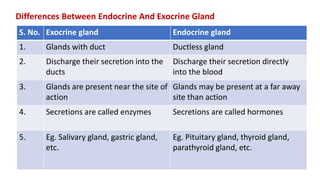 Differences Between Endocrine And Exocrine Gland
S. No. Exocrine gland Endocrine gland
1. Glands with duct Ductless gland
2. Discharge their secretion into the
ducts
Discharge their secretion directly
into the blood
3. Glands are present near the site of
action
Glands may be present at a far away
site than action
4. Secretions are called enzymes Secretions are called hormones
5. Eg. Salivary gland, gastric gland,
etc.
Eg. Pituitary gland, thyroid gland,
parathyroid gland, etc.
 
