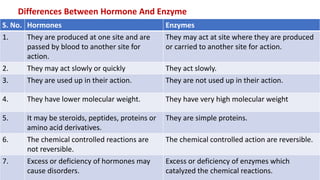 Differences Between Hormone And Enzyme
S. No. Hormones Enzymes
1. They are produced at one site and are
passed by blood to another site for
action.
They may act at site where they are produced
or carried to another site for action.
2. They may act slowly or quickly They act slowly.
3. They are used up in their action. They are not used up in their action.
4. They have lower molecular weight. They have very high molecular weight
5. It may be steroids, peptides, proteins or
amino acid derivatives.
They are simple proteins.
6. The chemical controlled reactions are
not reversible.
The chemical controlled action are reversible.
7. Excess or deficiency of hormones may
cause disorders.
Excess or deficiency of enzymes which
catalyzed the chemical reactions.
 