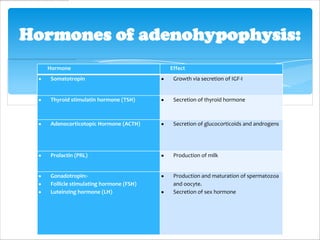 Hormones of adenohypophysis:
  Hormone                               Effect
   Somatotropin                          Growth via secretion of IGF-I


   Thyroid stimulatin hormone (TSH)      Secretion of thyroid hormone



   Adenocorticotopic Hormone (ACTH)      Secretion of glucocorticoids and androgens




   Prolactin (PRL)                       Production of milk


   Gonadotropin:-                        Production and maturation of spermatozoa
   Follicle stimulating hormone (FSH)    and oocyte.
   Luteinzing hormone (LH)               Secretion of sex hormone
 