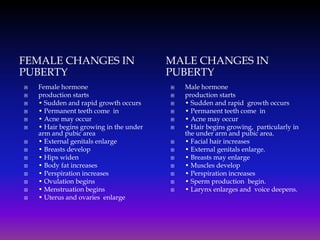 FEMALE CHANGES IN
PUBERTY















Female hormone
production starts
• Sudden and rapid growth occurs
• Permanent teeth come in
• Acne may occur
• Hair begins growing in the under
arm and pubic area
• External genitals enlarge
• Breasts develop
• Hips widen
• Body fat increases
• Perspiration increases
• Ovulation begins
• Menstruation begins
• Uterus and ovaries enlarge

MALE CHANGES IN
PUBERTY














Male hormone
production starts
• Sudden and rapid growth occurs
• Permanent teeth come in
• Acne may occur
• Hair begins growing, particularly in
the under arm and pubic area.
• Facial hair increases
• External genitals enlarge.
• Breasts may enlarge
• Muscles develop
• Perspiration increases
• Sperm production begin.
• Larynx enlarges and voice deepens.

 