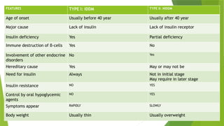 FEATURES TYPE I: IDDM TYPE II: NIDDM
Age of onset Usually before 40 year Usually after 40 year
Major cause Lack of insulin Lack of insulin receptor
Insulin deficiency Yes Partial deficiency
Immune destruction of β-cells Yes No
Involvement of other endocrine
disorders
No Yes
Hereditary cause Yes May or may not be
Need for insulin Always Not in initial stage
May require in later stage
Insulin resistance NO YES
Control by oral hypoglycemic
agents
NO YES
Symptoms appear RAPIDLY SLOWLY
Body weight Usually thin Usually overweight
 
