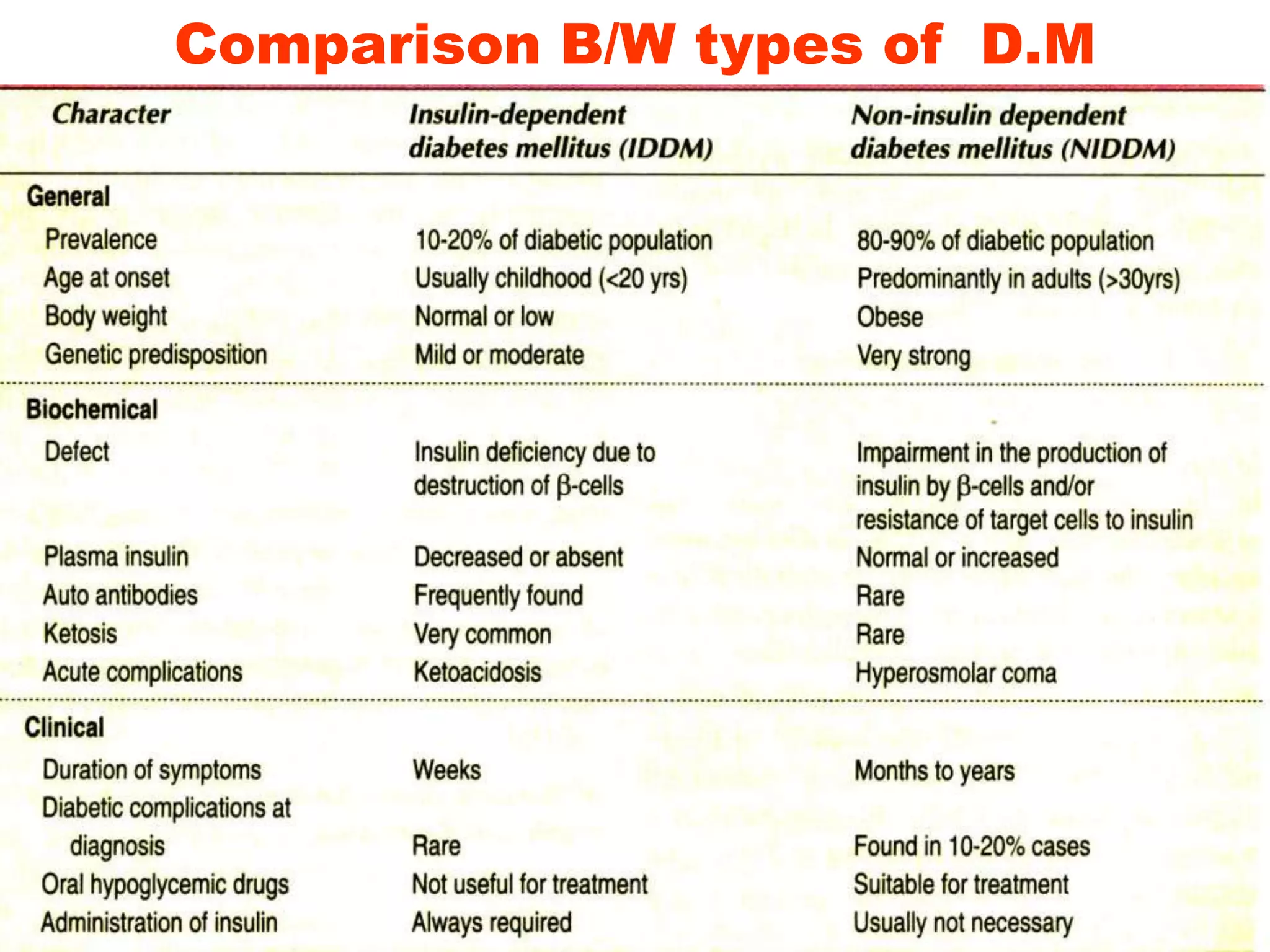 Comparison B/W types of D.M
 
