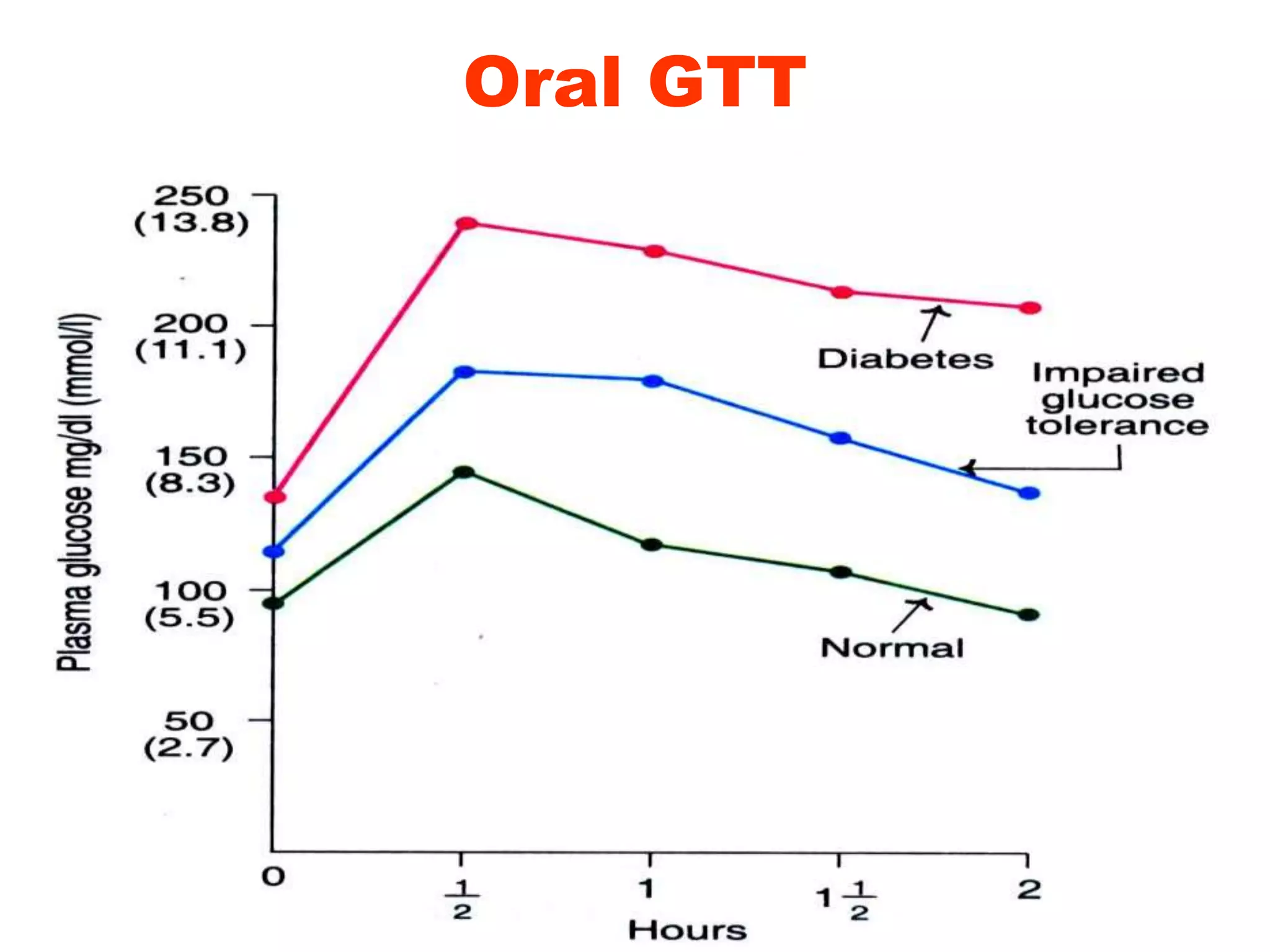 Oral GTT
 
