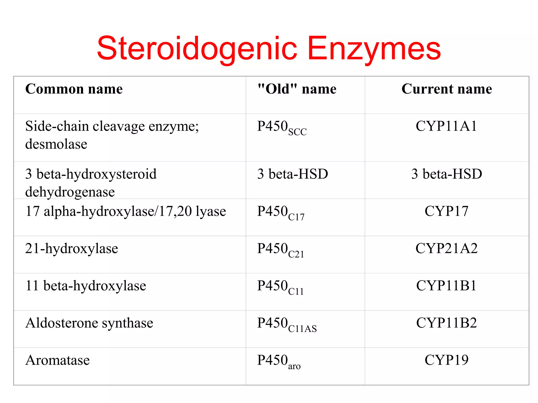 Steroidogenic Enzymes
Common name "Old" name Current name
Side-chain cleavage enzyme;
desmolase
P450SCC CYP11A1
3 beta-hydroxysteroid
dehydrogenase
3 beta-HSD 3 beta-HSD
17 alpha-hydroxylase/17,20 lyase P450C17 CYP17
21-hydroxylase P450C21 CYP21A2
11 beta-hydroxylase P450C11 CYP11B1
Aldosterone synthase P450C11AS CYP11B2
Aromatase P450aro CYP19
 