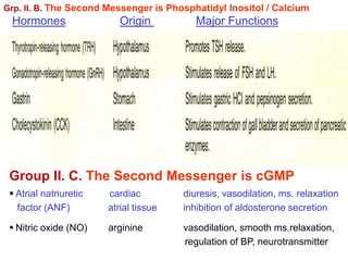 Hormones Origin Major Functions
Grp. II. B. The Second Messenger is Phosphatidyl Inositol / Calcium
Group II. C. The Second Messenger is cGMP
 Atrial natriuretic cardiac diuresis, vasodilation, ms. relaxation
factor (ANF) atrial tissue inhibition of aldosterone secretion
 Nitric oxide (NO) arginine vasodilation, smooth ms.relaxation,
regulation of BP, neurotransmitter
 
