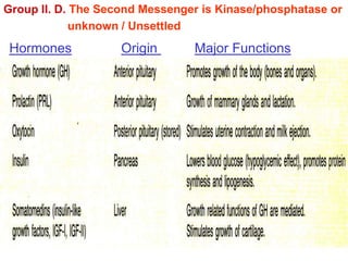 Hormones Origin Major Functions
Group II. D. The Second Messenger is Kinase/phosphatase or
unknown / Unsettled
 