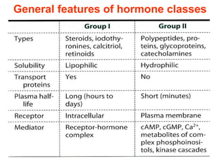 General features of hormone classes
 