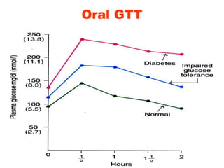 Oral GTT
 