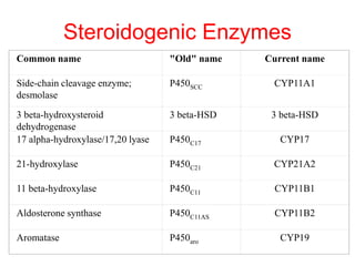 Steroidogenic Enzymes
Common name "Old" name Current name
Side-chain cleavage enzyme;
desmolase
P450SCC CYP11A1
3 beta-hydroxysteroid
dehydrogenase
3 beta-HSD 3 beta-HSD
17 alpha-hydroxylase/17,20 lyase P450C17 CYP17
21-hydroxylase P450C21 CYP21A2
11 beta-hydroxylase P450C11 CYP11B1
Aldosterone synthase P450C11AS CYP11B2
Aromatase P450aro CYP19
 