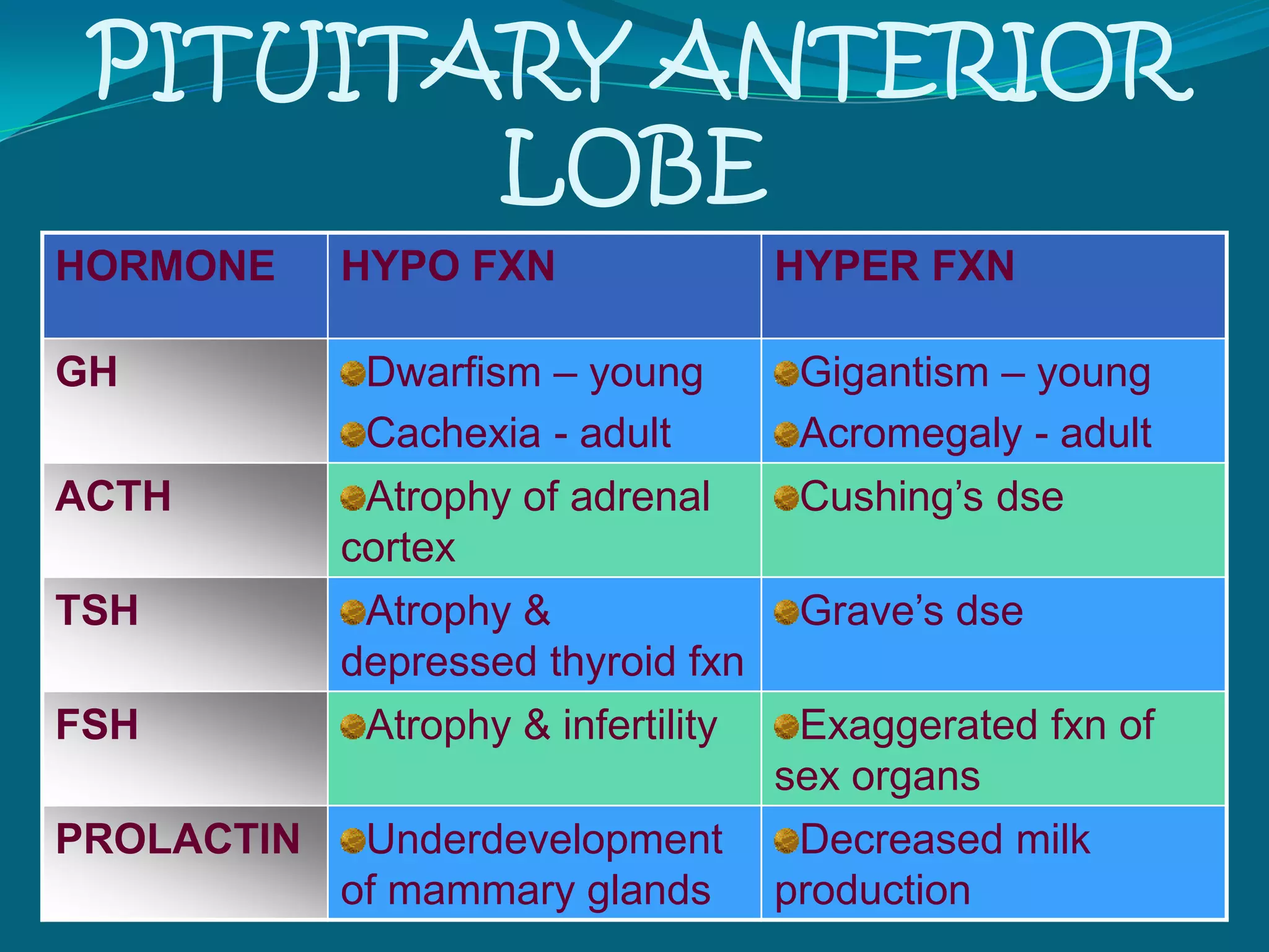 NEGATIVE FEEDBACK MECHANISMDECREASED HORMONE CONCENTRATION IN THE BLOOD (e.g.      Thyroxine)PITUITARY GLAND RELEASE OF STIMULATING HORMONE (e.g.  TSH)STIMULATION OF TARGET ORGANS TO PRODUCE & RELEASE HORMONE (e.g.     Thyroid gland release  of Thyroxine)RETURN OF THE NORMAL CONCENTRATION OF HORMONE