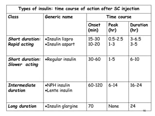 Types of insulin: time course of action after SC injection
Class Generic name Time course
Onset
(min)
Peak
(hr)
Duration
(hr)
Short duration:
Rapid acting
Insulin lispro
Insulin aspart
15-30
10-20
0.5-2.5
1-3
3-6.5
3-5
Short duration:
Slower acting
Regular insulin 30-60 1-5 6-10
Intermediate
duration
NPH insulin
Lente insulin
60-120 6-14 16-24
Long duration Insulin glargine 70 None 24
16
 
