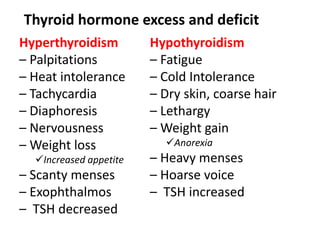 Hypothyroidism
– Fatigue
– Cold Intolerance
– Dry skin, coarse hair
– Lethargy
– Weight gain
Anorexia
– Heavy menses
– Hoarse voice
– TSH increased
Hyperthyroidism
– Palpitations
– Heat intolerance
– Tachycardia
– Diaphoresis
– Nervousness
– Weight loss
Increased appetite
– Scanty menses
– Exophthalmos
– TSH decreased
Thyroid hormone excess and deficit
 