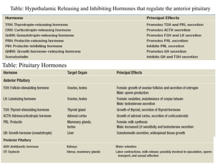 Table: Hypothalamic Releasing and Inhibiting Hormones that regulate the anterior pituitary
4
Table: Pituitary Hormones
 