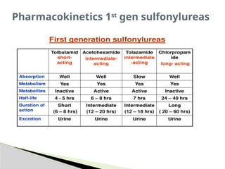 Pharmacokinetics 1st
gen sulfonylureas
 